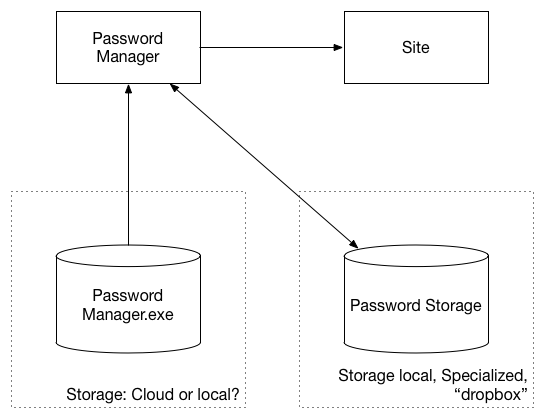 Password manager.png Password manager